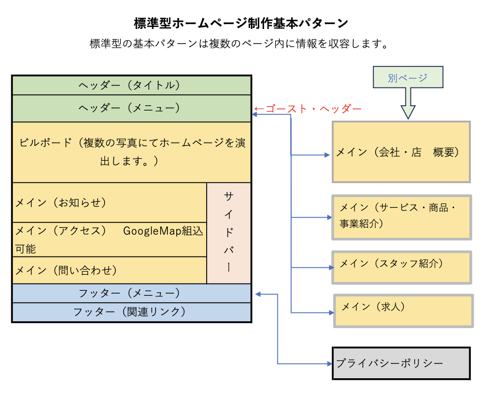 ホームページ標準版構成